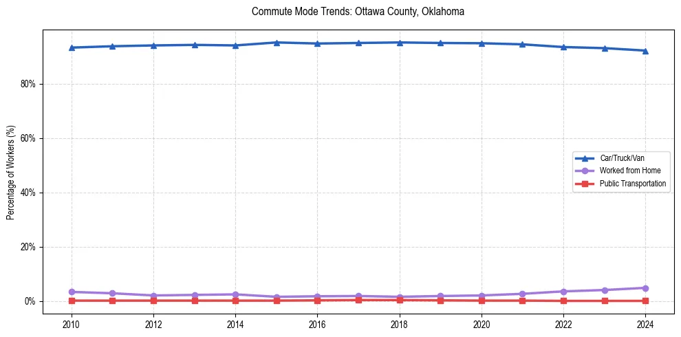 Transportation trends in Ottawa County, Oklahoma