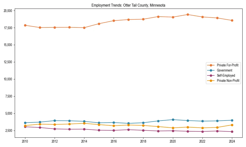 Long-term employment trends in 