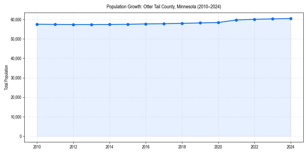 Population trends in 