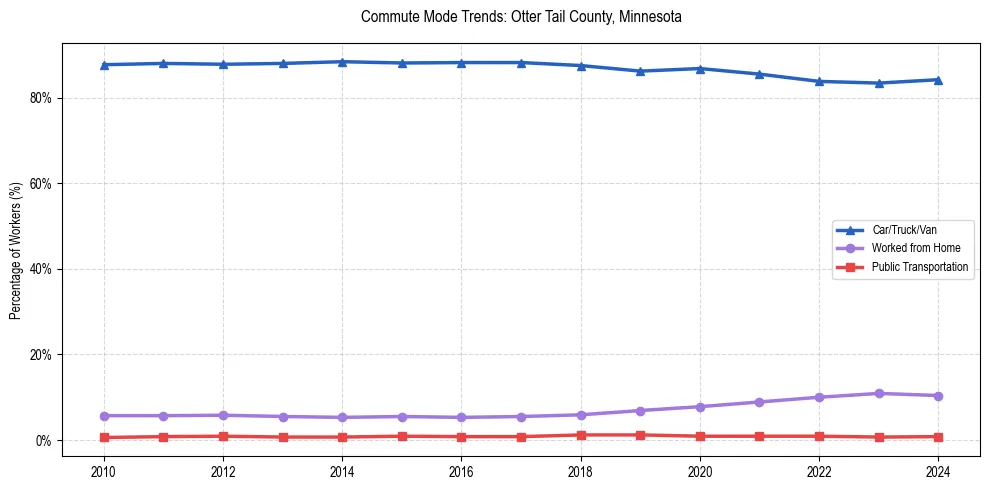 Transportation trends in Otter Tail County, Minnesota