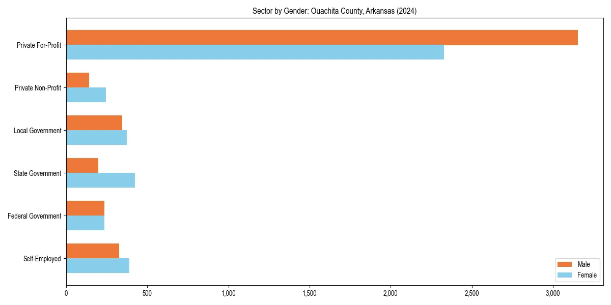 Employment sector breakdown by gender in 