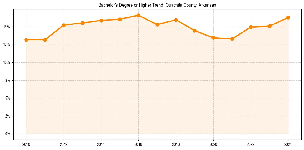 Trend chart showing bachelor degree growth in 