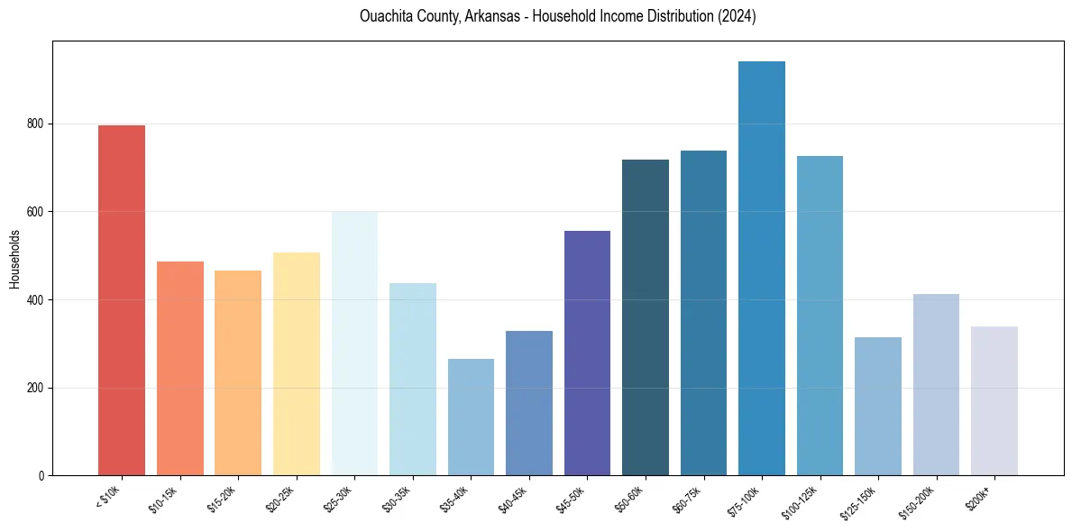 Income Distribution for 