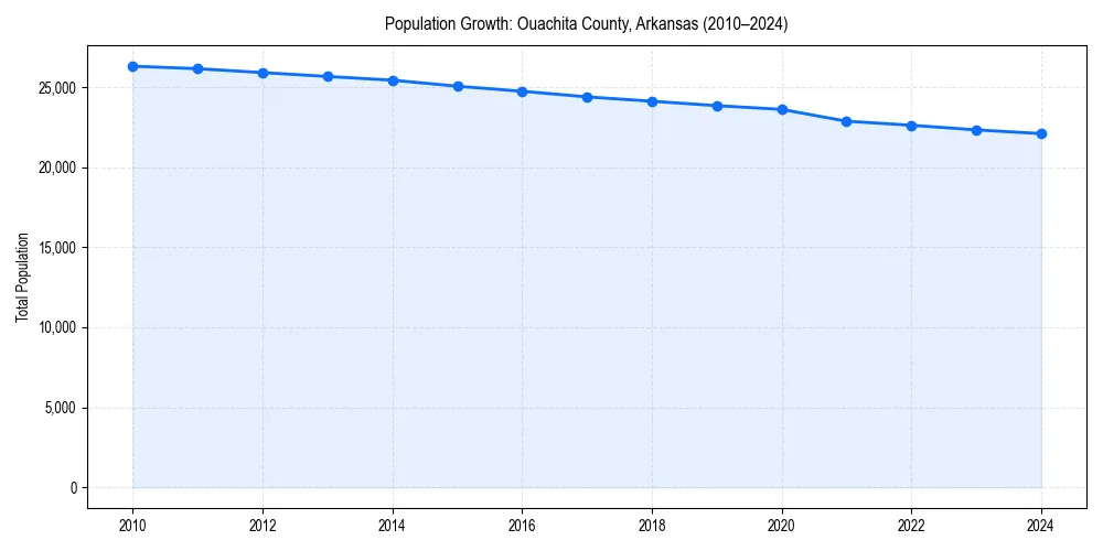 Population trends in 
