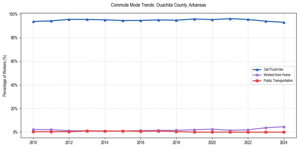 Transportation trends in Ouachita County, Arkansas