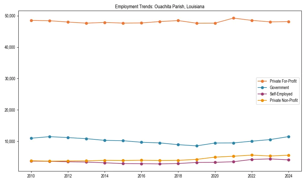 Long-term employment trends in 