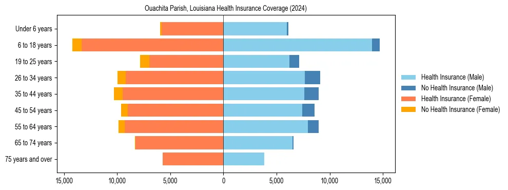 Health insurance pyramid for Ouachita Parish, Louisiana