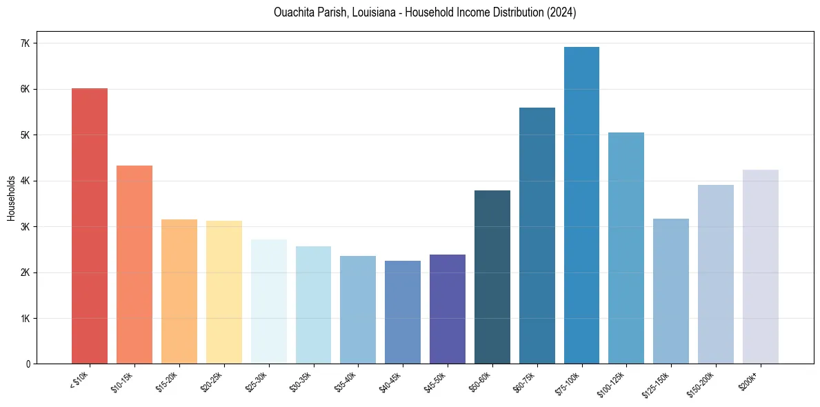 Income Distribution for 