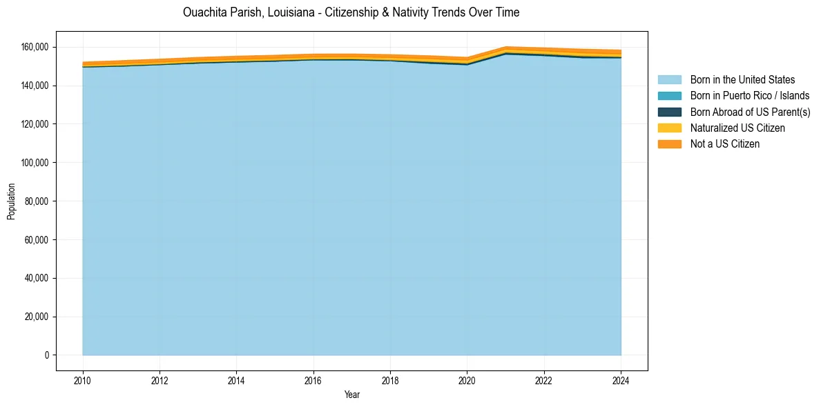 Historical nativity trends for 