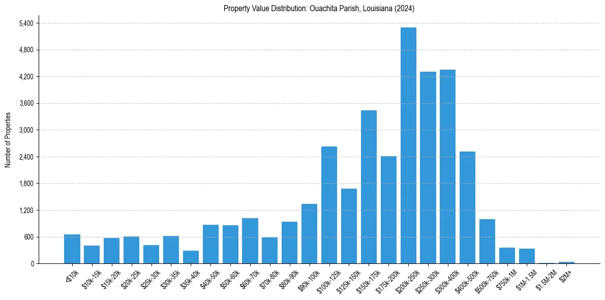 Value Distribution for 