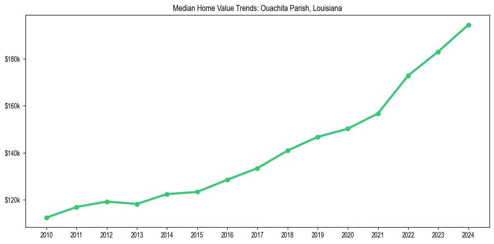 Median property value trends in 