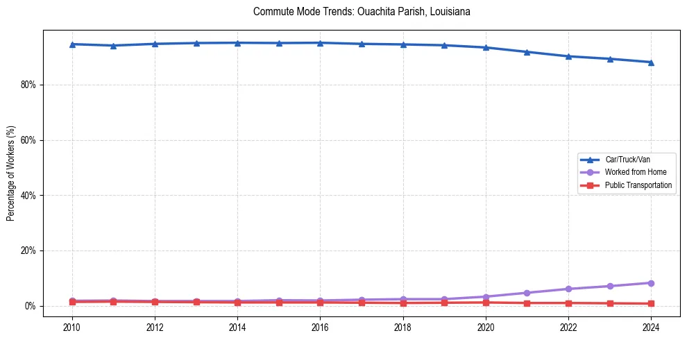 Transportation trends in Ouachita Parish, Louisiana