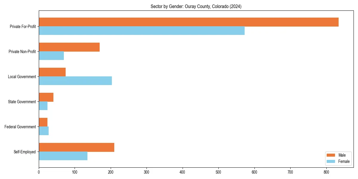 Employment sector breakdown by gender in 