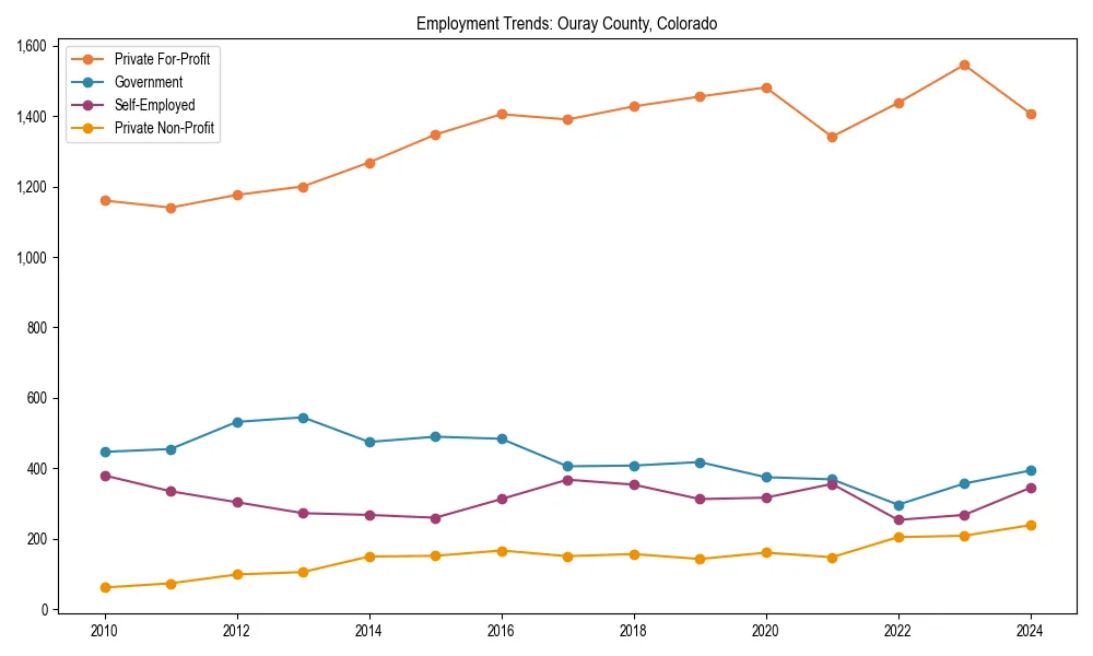Long-term employment trends in 