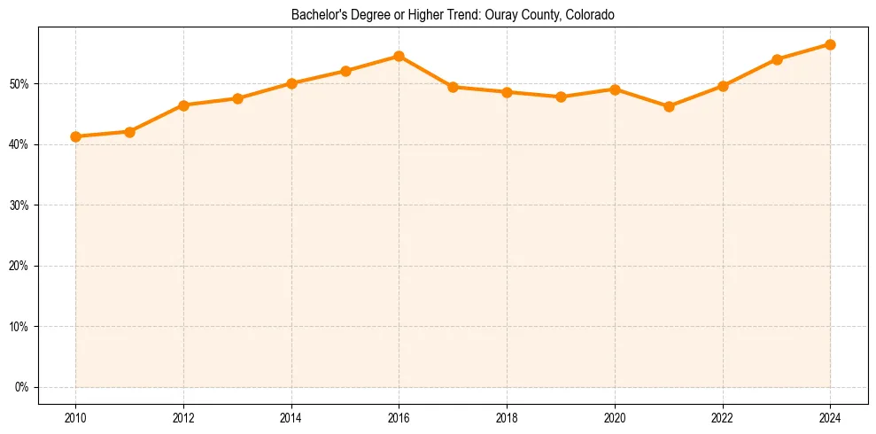Trend chart showing bachelor degree growth in 