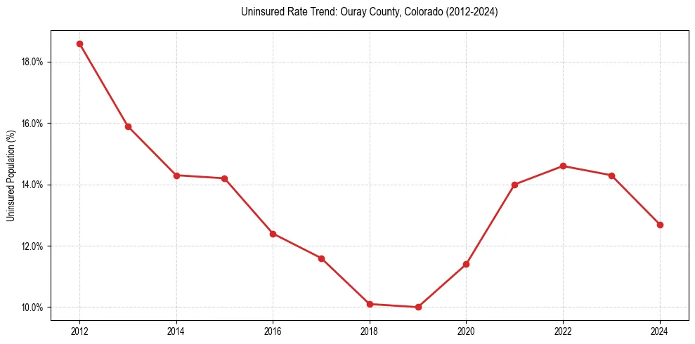 Uninsured trend chart for Ouray County, Colorado