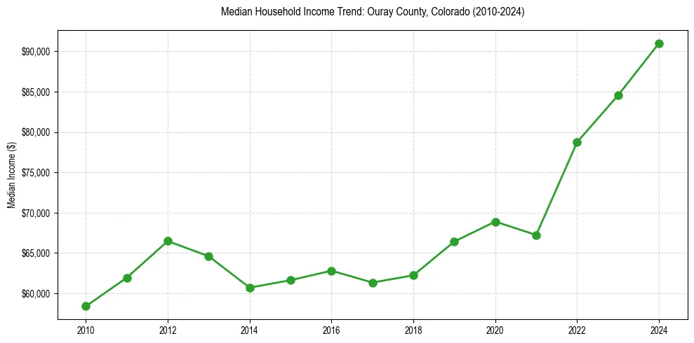 Income trend for 