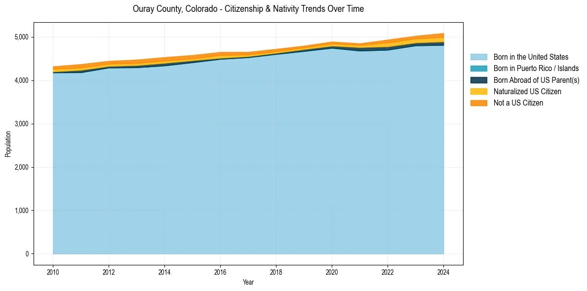 Historical nativity trends for 