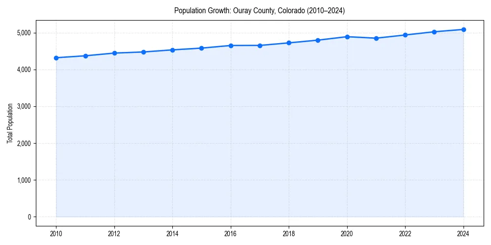 Population trends in 