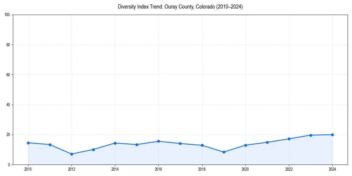 Line chart showing diversity index trends for 