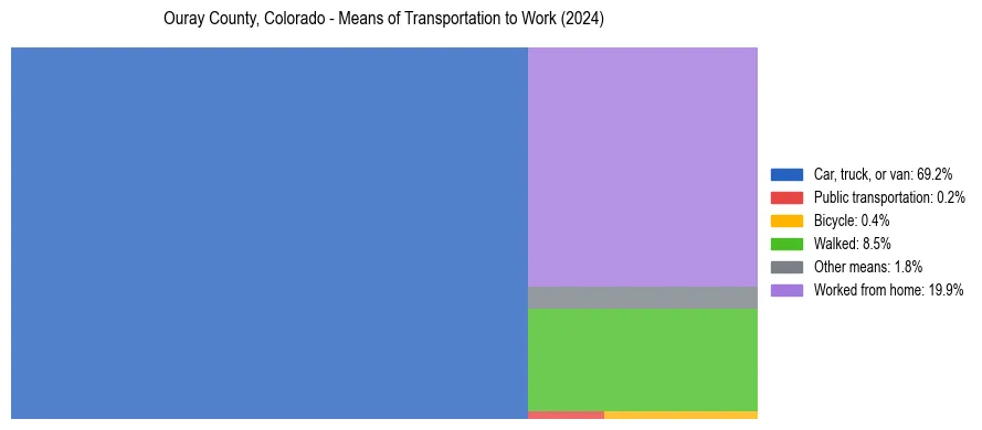Commute modes in Ouray County, Colorado