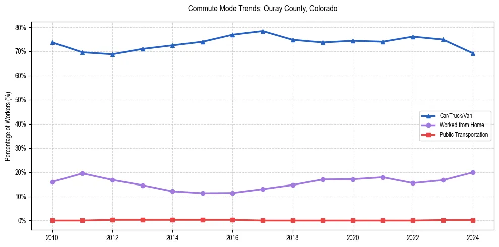 Transportation trends in Ouray County, Colorado