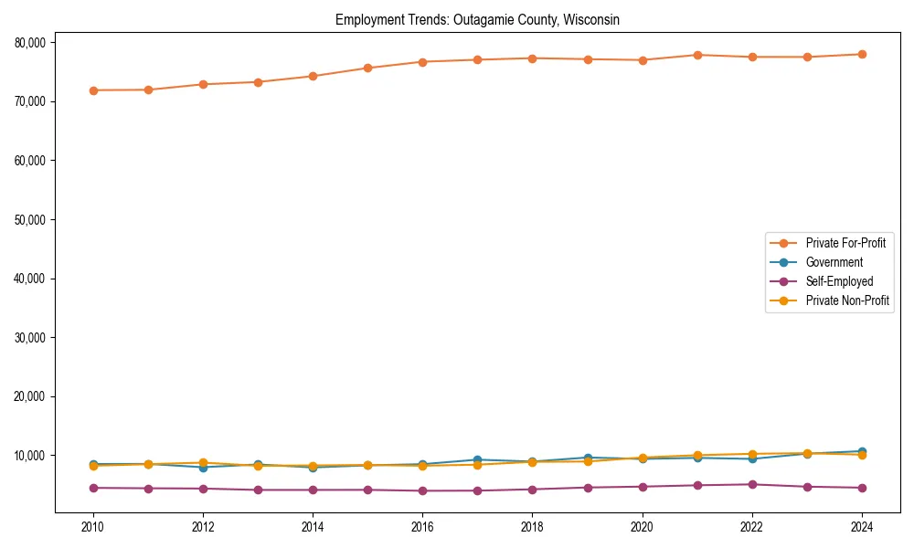 Long-term employment trends in 