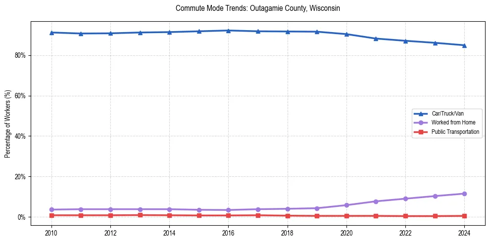 Transportation trends in Outagamie County, Wisconsin