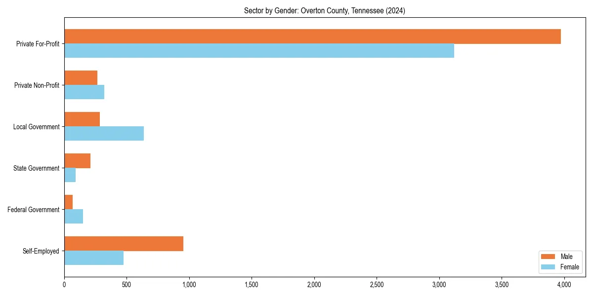 Employment sector breakdown by gender in 