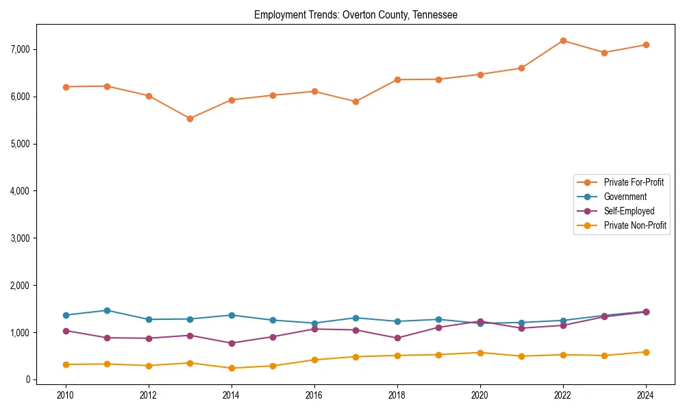Long-term employment trends in 