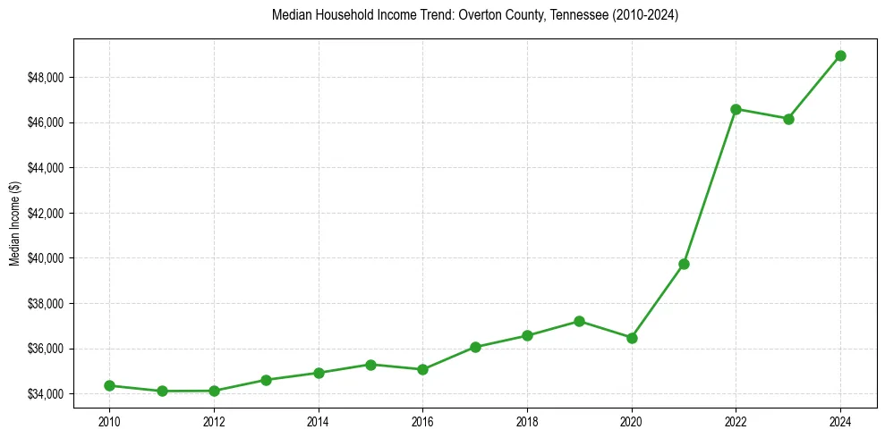 Income trend for 
