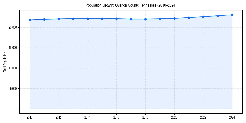Population trends in 