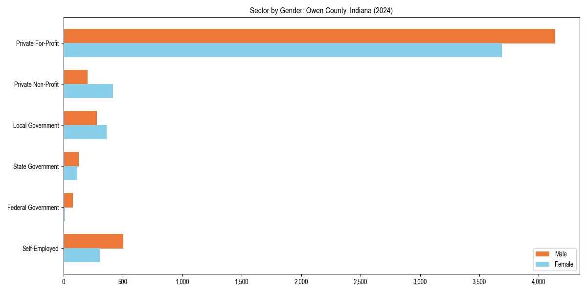 Employment sector breakdown by gender in 