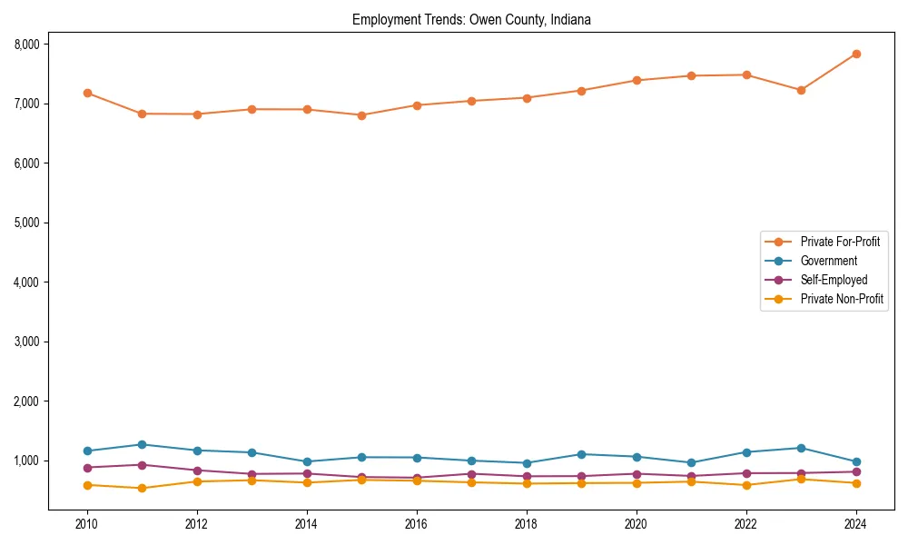 Long-term employment trends in 