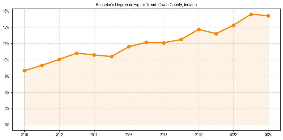 Trend chart showing bachelor degree growth in 