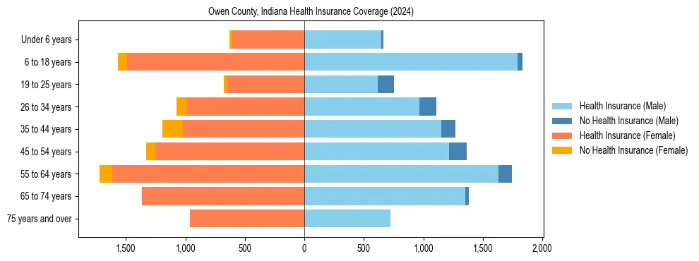 Health insurance pyramid for Owen County, Indiana