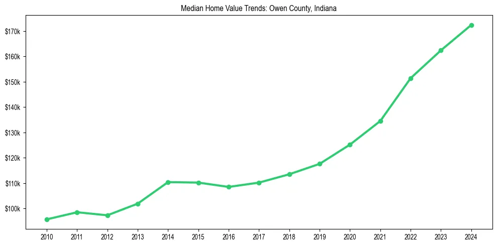 Median property value trends in 