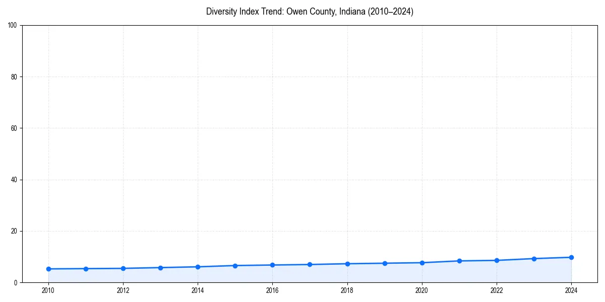 Line chart showing diversity index trends for 