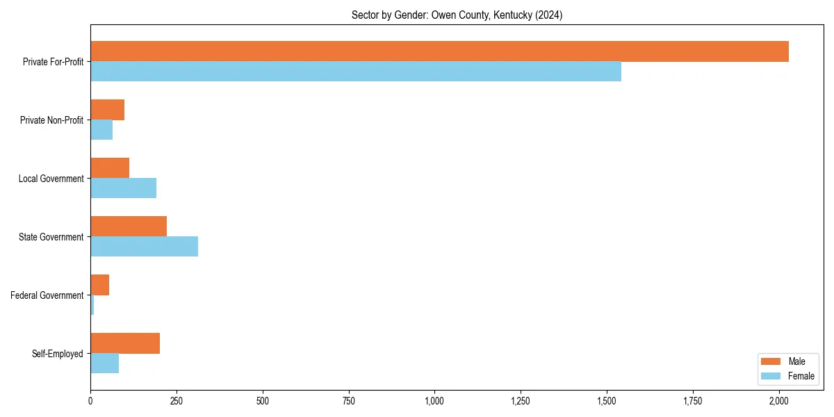 Employment sector breakdown by gender in 