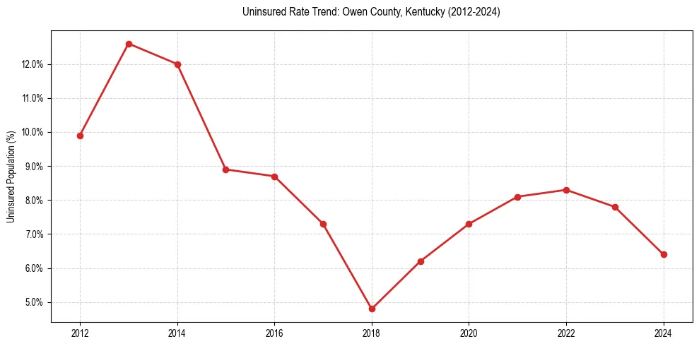 Uninsured trend chart for Owen County, Kentucky
