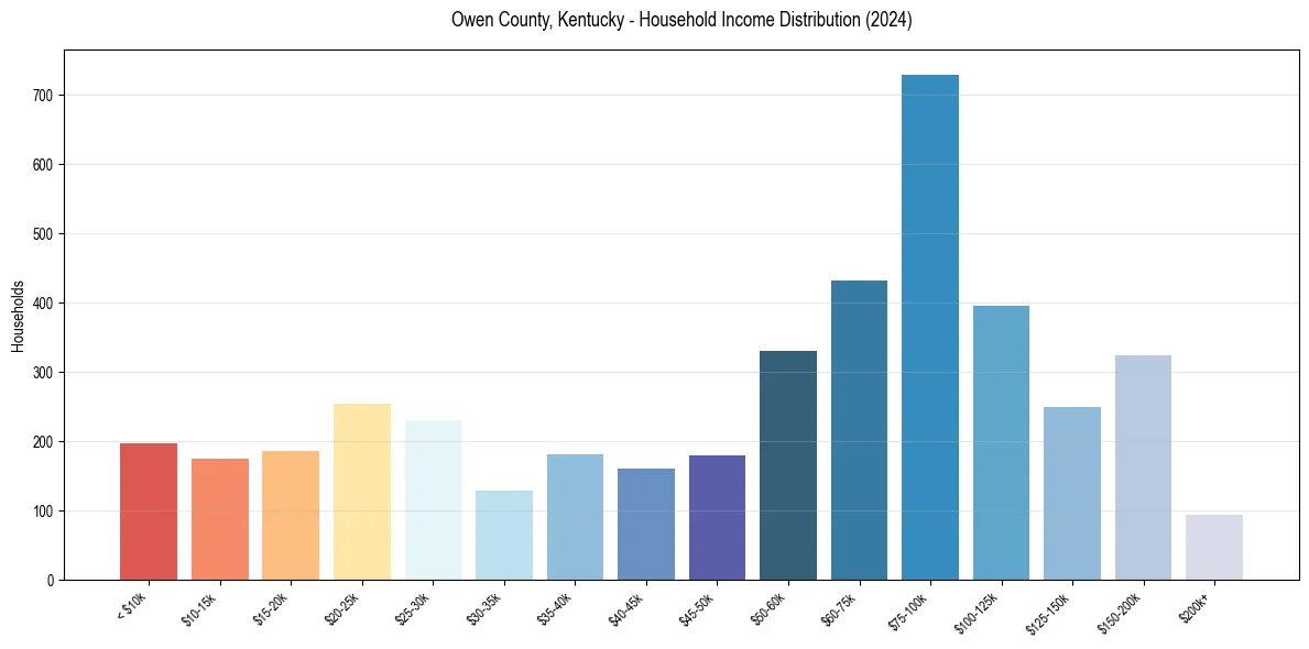 Income Distribution for 