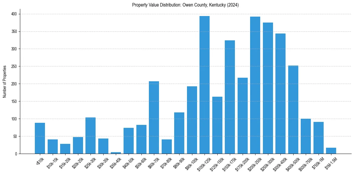 Value Distribution for 