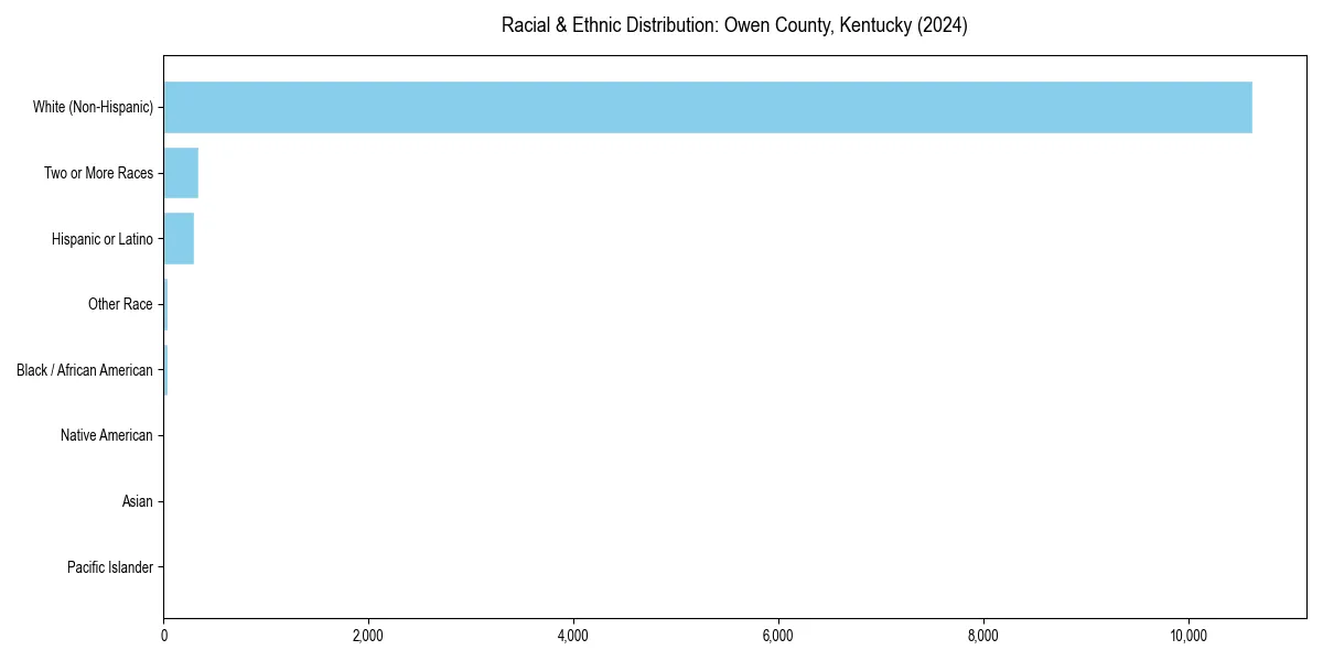 Bar chart showing racial distribution in  for 2024