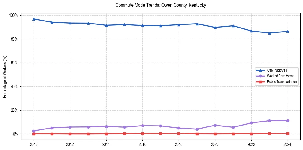 Transportation trends in Owen County, Kentucky