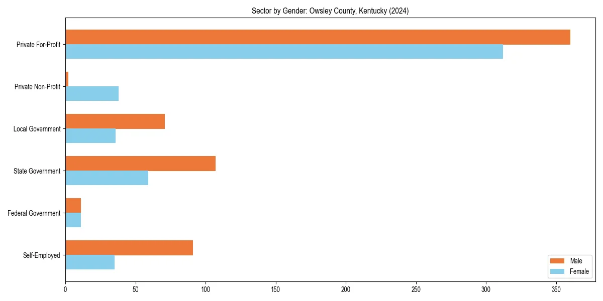 Employment sector breakdown by gender in 