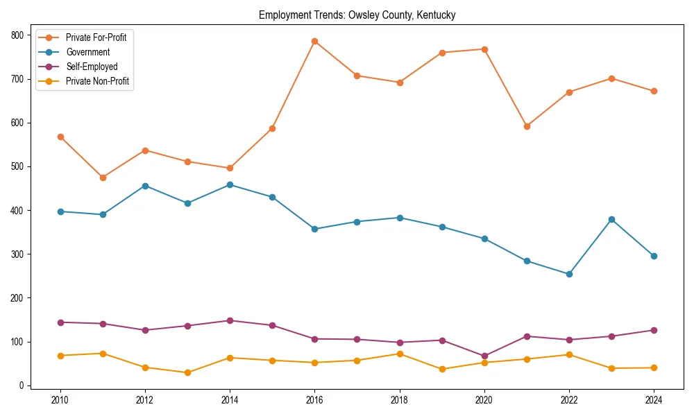 Long-term employment trends in 