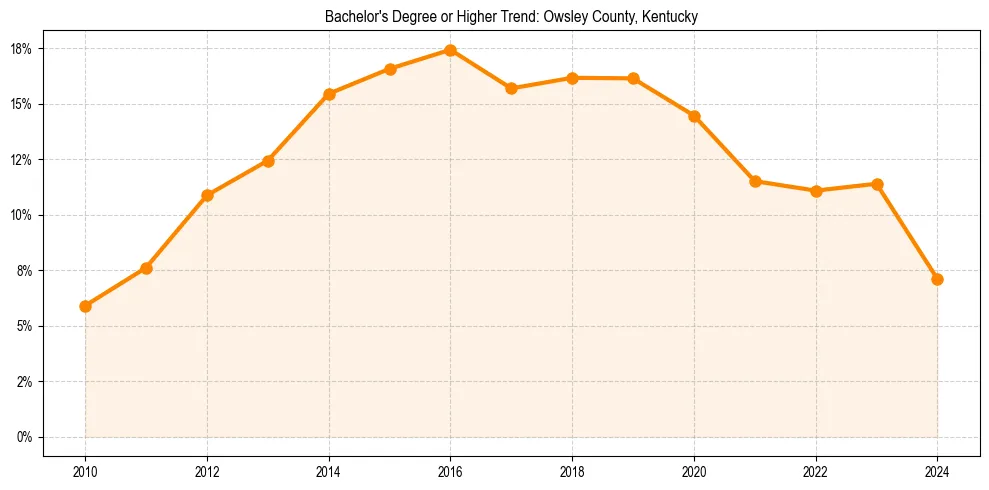 Trend chart showing bachelor degree growth in 