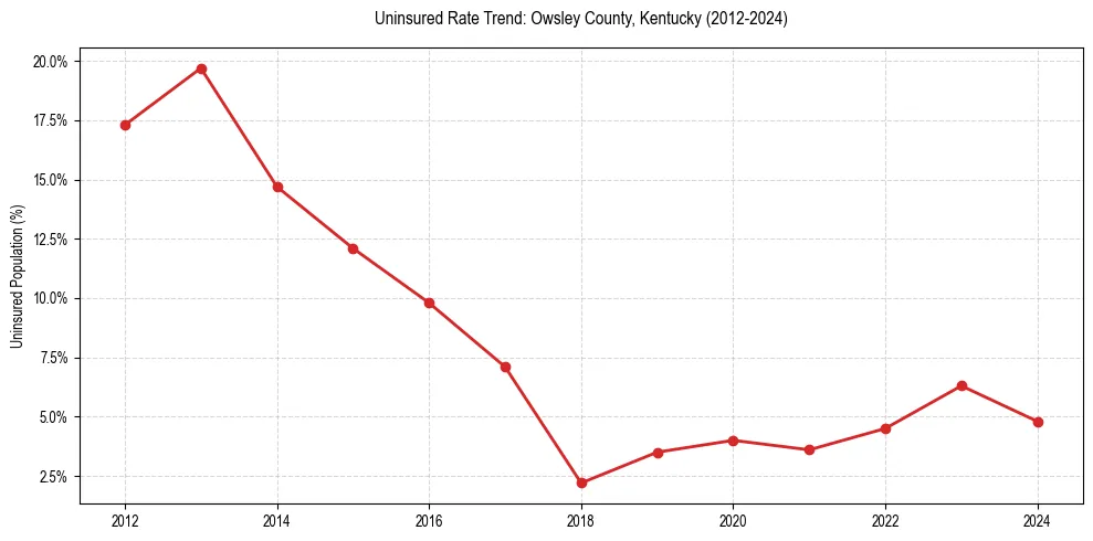 Uninsured trend chart for Owsley County, Kentucky