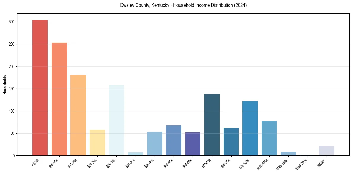 Income Distribution for 