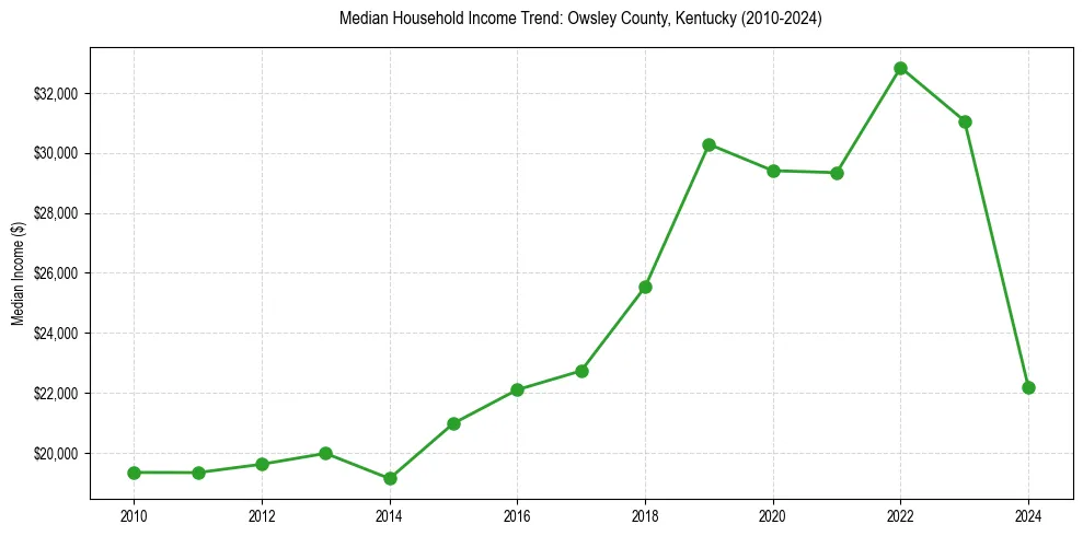 Income trend for 